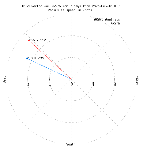 Wind vector chart for last 7 days