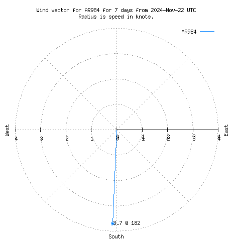 Wind vector chart for last 7 days