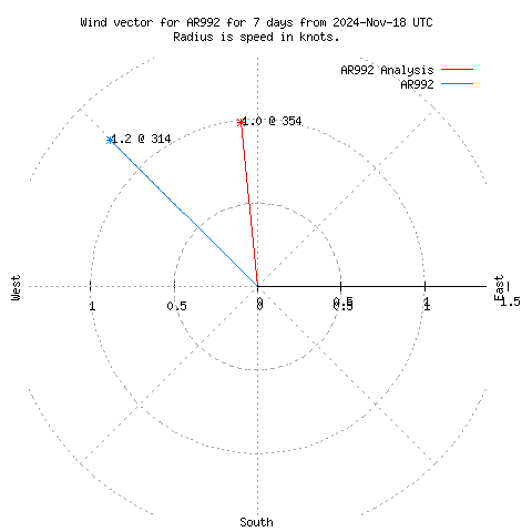 Wind vector chart for last 7 days