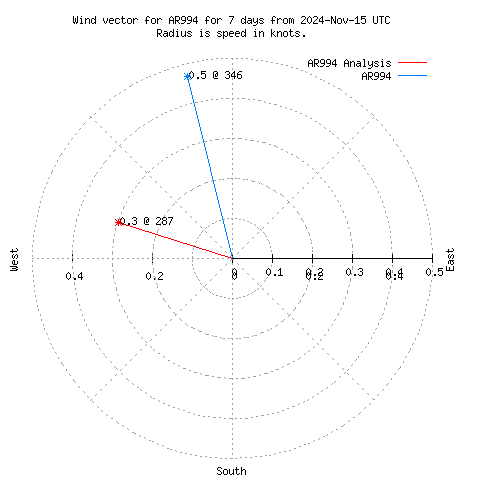 Wind vector chart for last 7 days