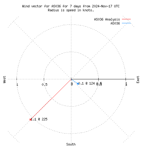 Wind vector chart for last 7 days