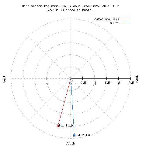 Wind vector chart for last 7 days