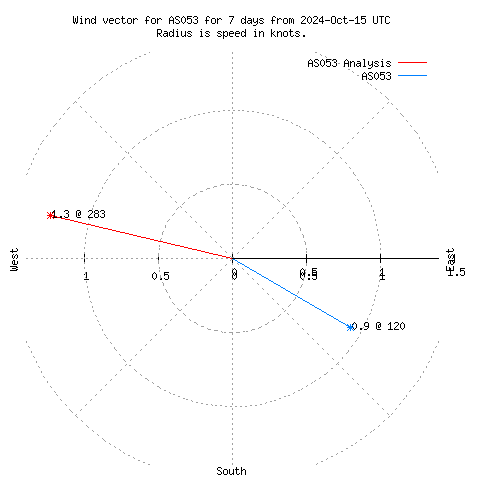 Wind vector chart for last 7 days