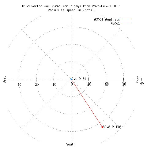 Wind vector chart for last 7 days