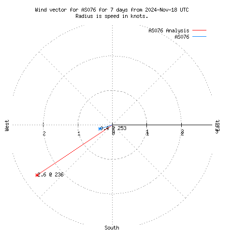 Wind vector chart for last 7 days