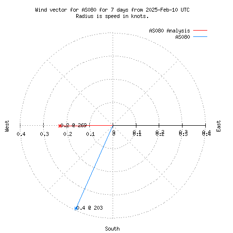 Wind vector chart for last 7 days