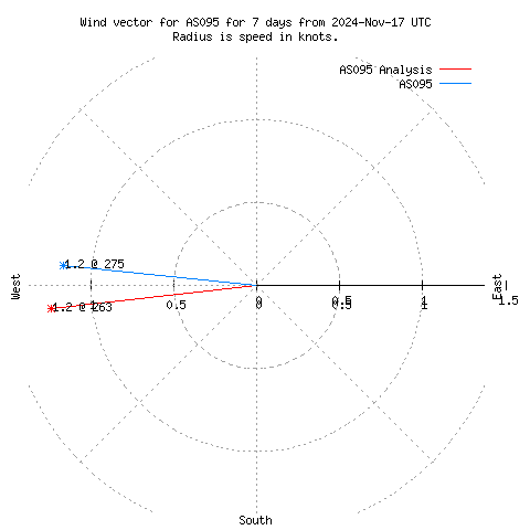 Wind vector chart for last 7 days