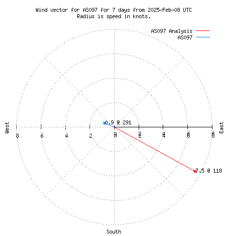 Wind vector chart for last 7 days