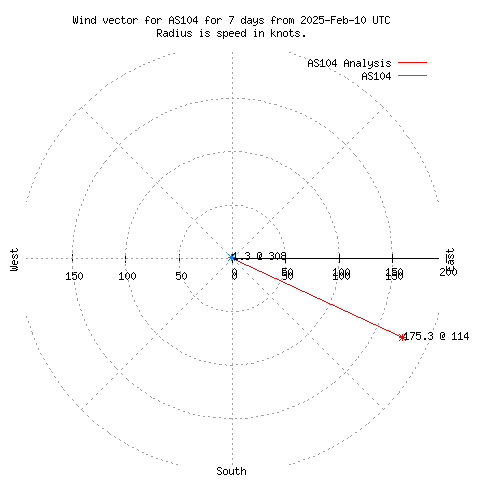 Wind vector chart for last 7 days