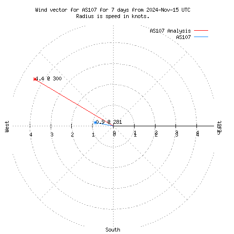 Wind vector chart for last 7 days