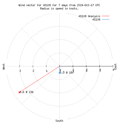 Wind vector chart for last 7 days