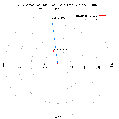 Wind vector chart for last 7 days