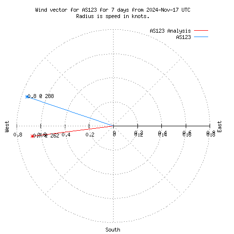 Wind vector chart for last 7 days