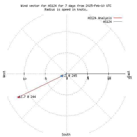 Wind vector chart for last 7 days