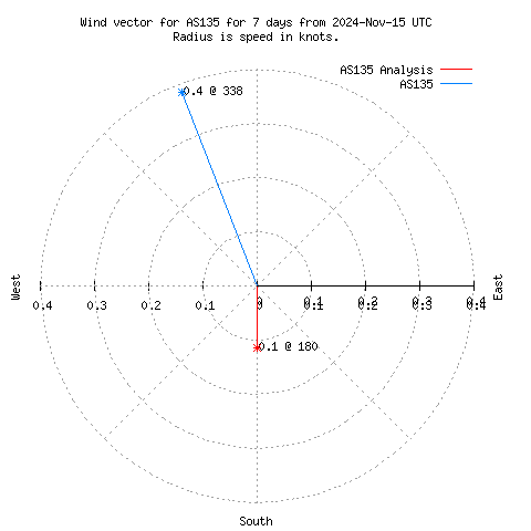 Wind vector chart for last 7 days