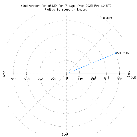 Wind vector chart for last 7 days