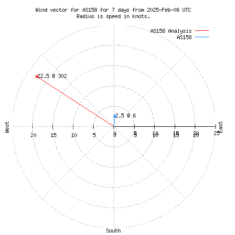 Wind vector chart for last 7 days