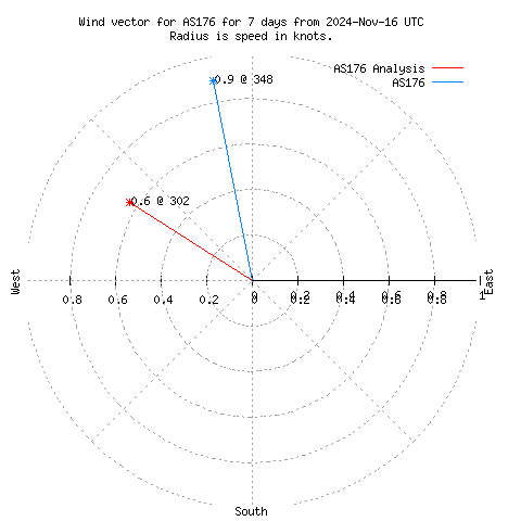 Wind vector chart for last 7 days