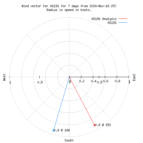 Wind vector chart for last 7 days