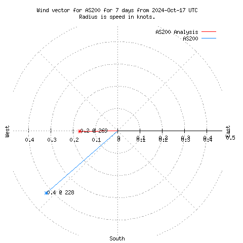 Wind vector chart for last 7 days