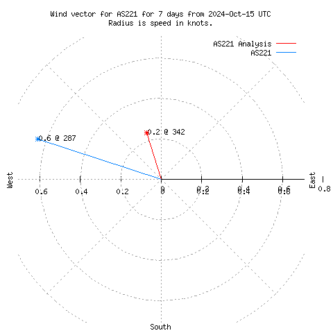 Wind vector chart for last 7 days