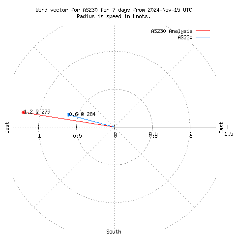 Wind vector chart for last 7 days