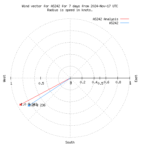 Wind vector chart for last 7 days