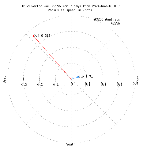 Wind vector chart for last 7 days