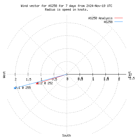 Wind vector chart for last 7 days