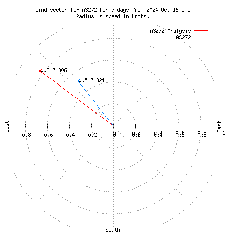 Wind vector chart for last 7 days