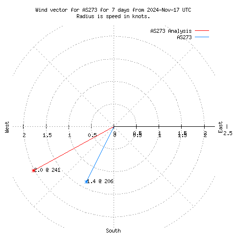 Wind vector chart for last 7 days