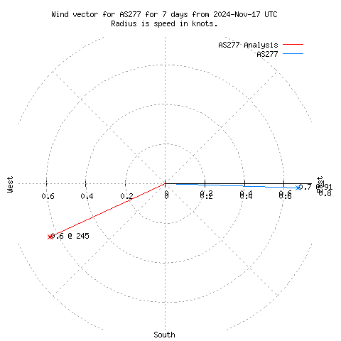 Wind vector chart for last 7 days