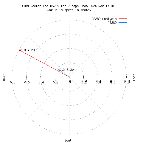 Wind vector chart for last 7 days