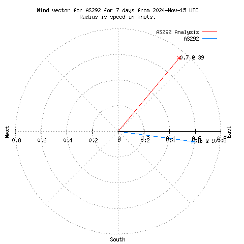 Wind vector chart for last 7 days