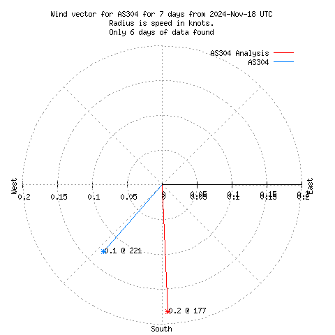 Wind vector chart for last 7 days