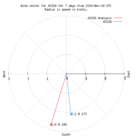 Wind vector chart for last 7 days