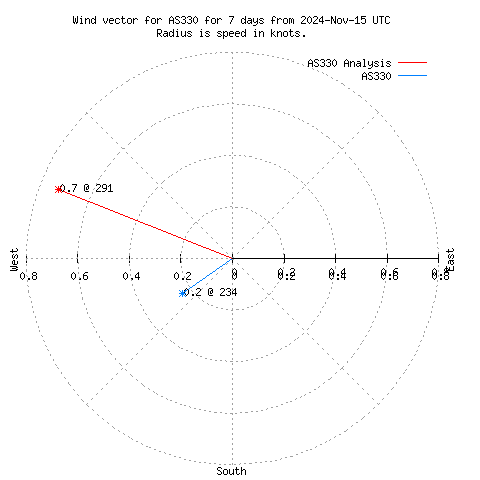 Wind vector chart for last 7 days