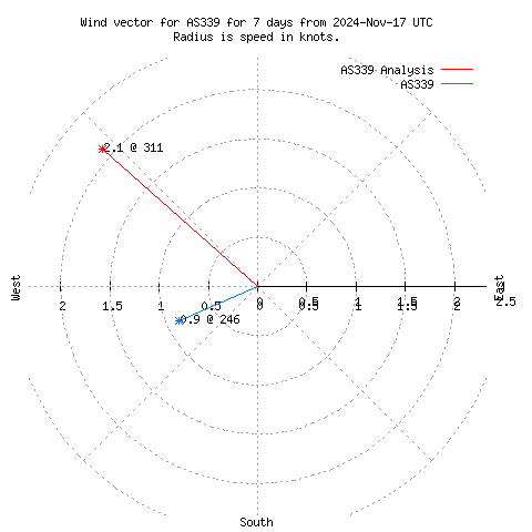 Wind vector chart for last 7 days