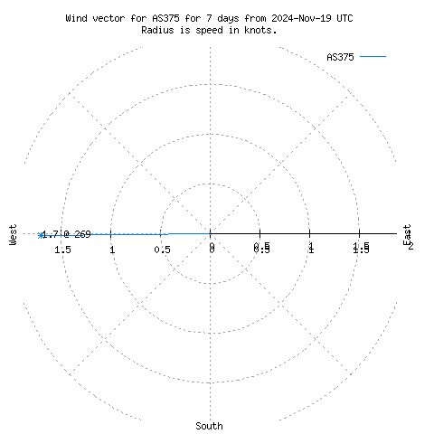 Wind vector chart for last 7 days