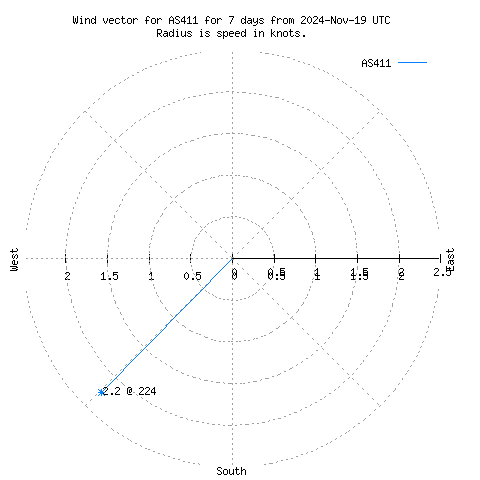 Wind vector chart for last 7 days