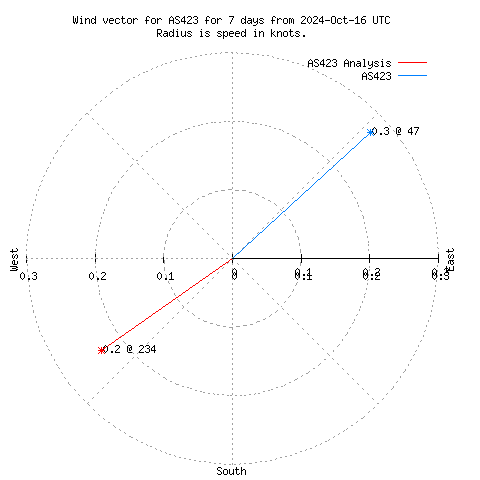 Wind vector chart for last 7 days