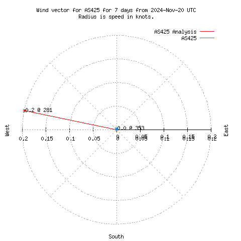 Wind vector chart for last 7 days