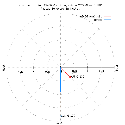 Wind vector chart for last 7 days