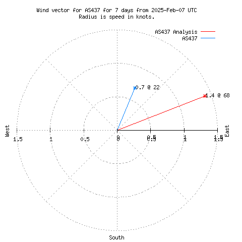 Wind vector chart for last 7 days