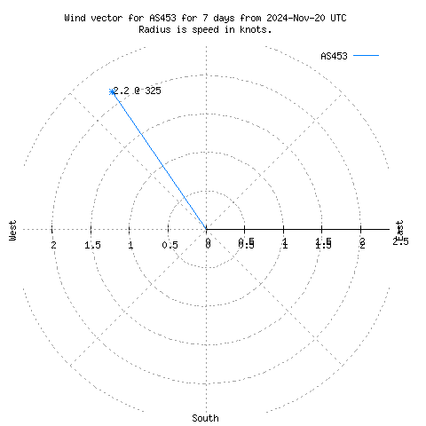 Wind vector chart for last 7 days