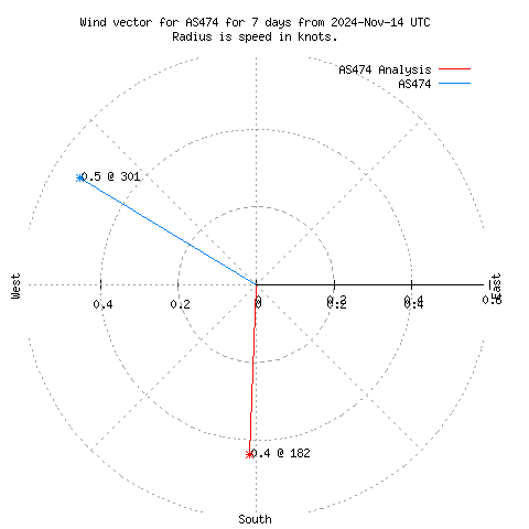 Wind vector chart for last 7 days