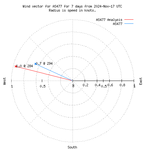 Wind vector chart for last 7 days