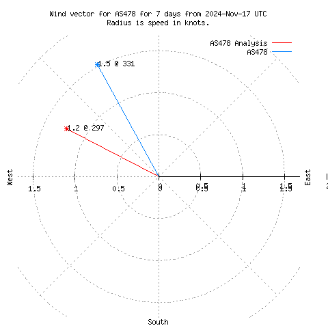 Wind vector chart for last 7 days