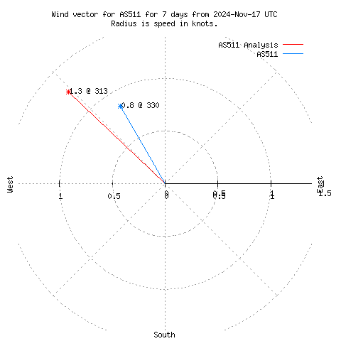 Wind vector chart for last 7 days