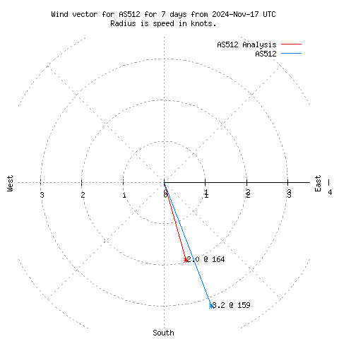 Wind vector chart for last 7 days